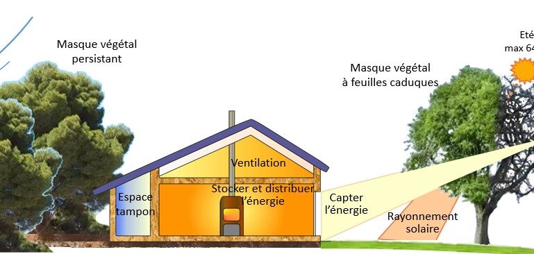 habitat bioclimatique